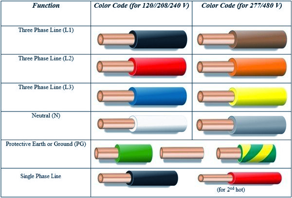 What are the electric wire colors